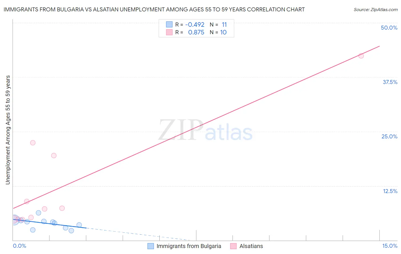 Immigrants from Bulgaria vs Alsatian Unemployment Among Ages 55 to 59 years