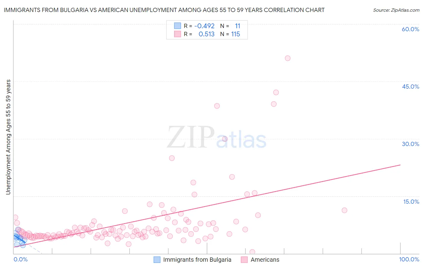 Immigrants from Bulgaria vs American Unemployment Among Ages 55 to 59 years