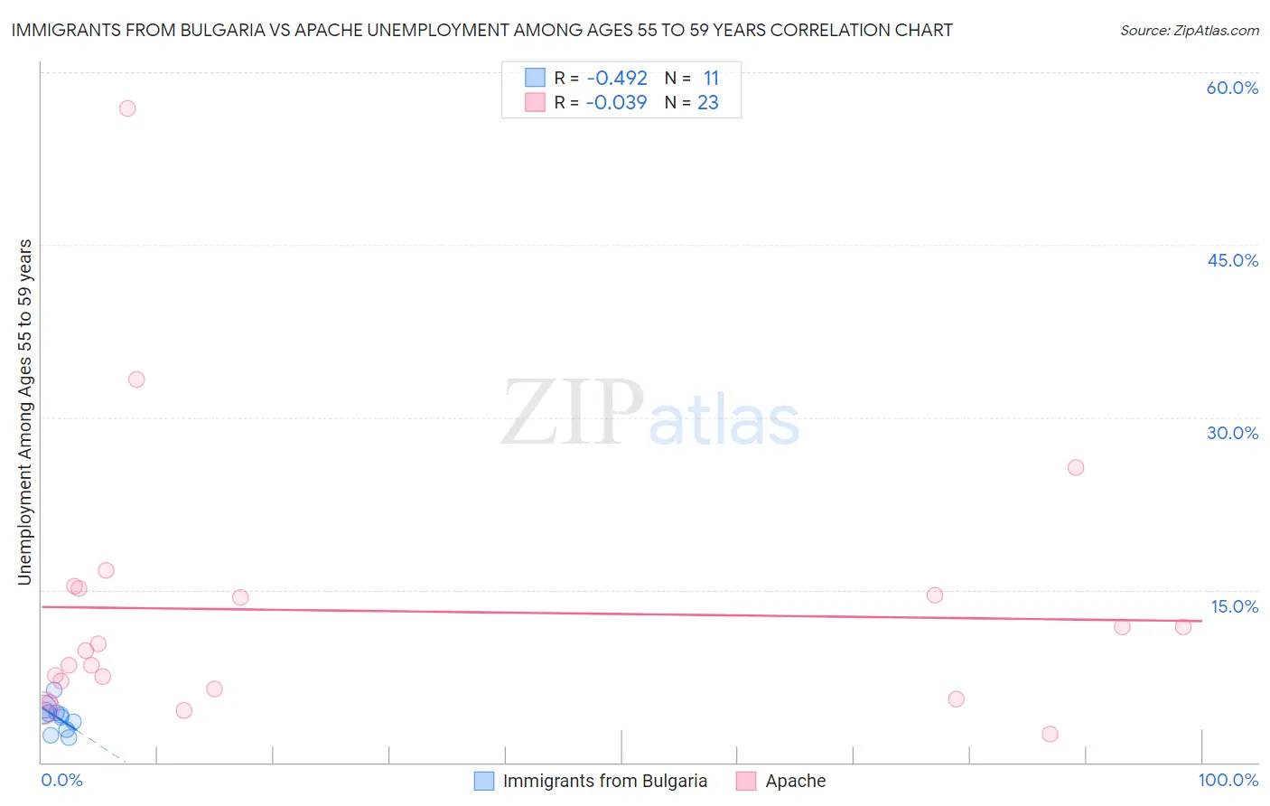 Immigrants from Bulgaria vs Apache Unemployment Among Ages 55 to 59 years