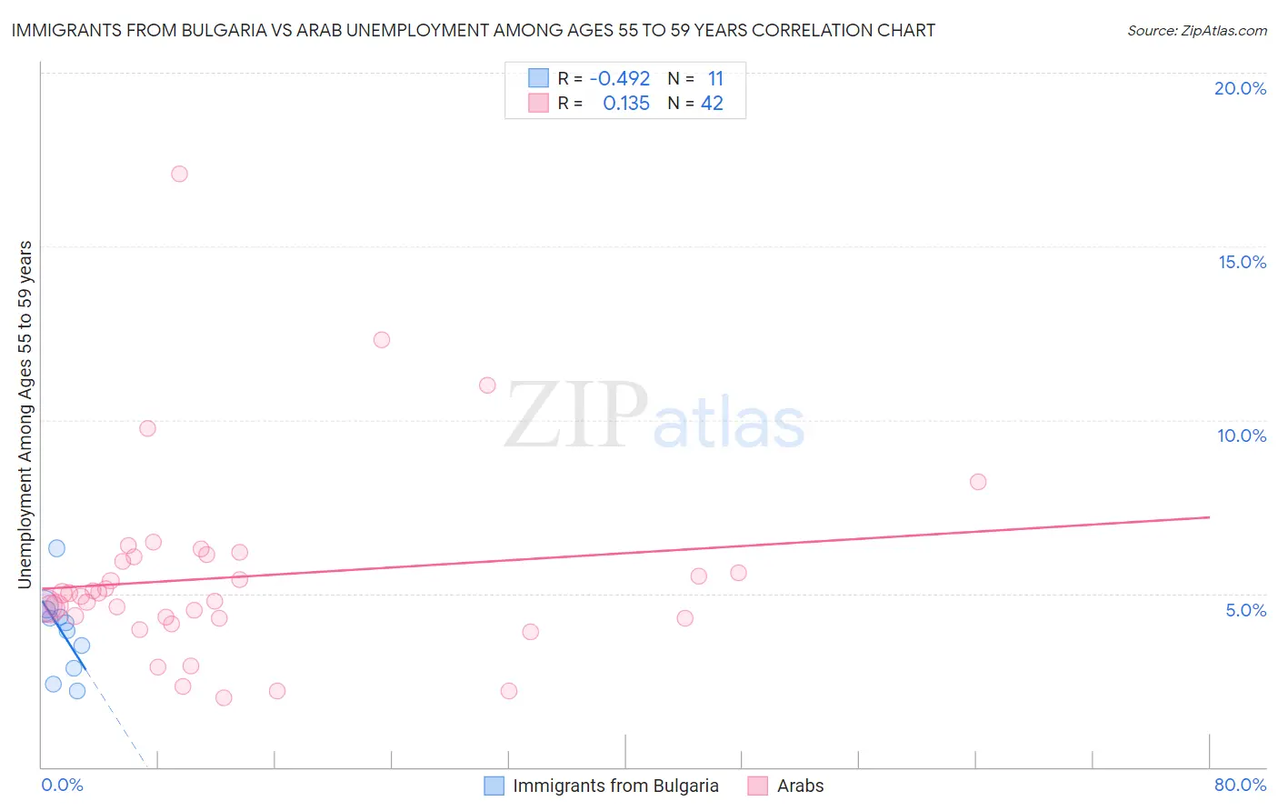 Immigrants from Bulgaria vs Arab Unemployment Among Ages 55 to 59 years