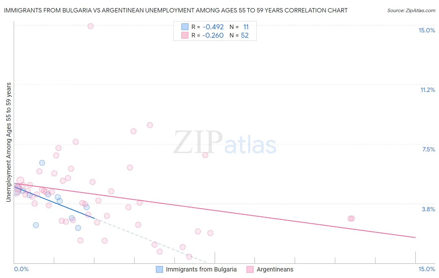Immigrants from Bulgaria vs Argentinean Unemployment Among Ages 55 to 59 years