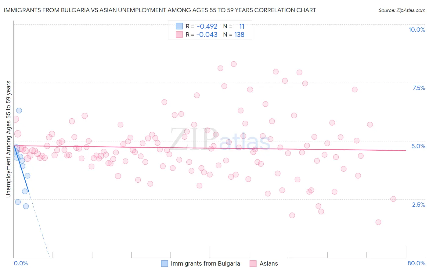 Immigrants from Bulgaria vs Asian Unemployment Among Ages 55 to 59 years