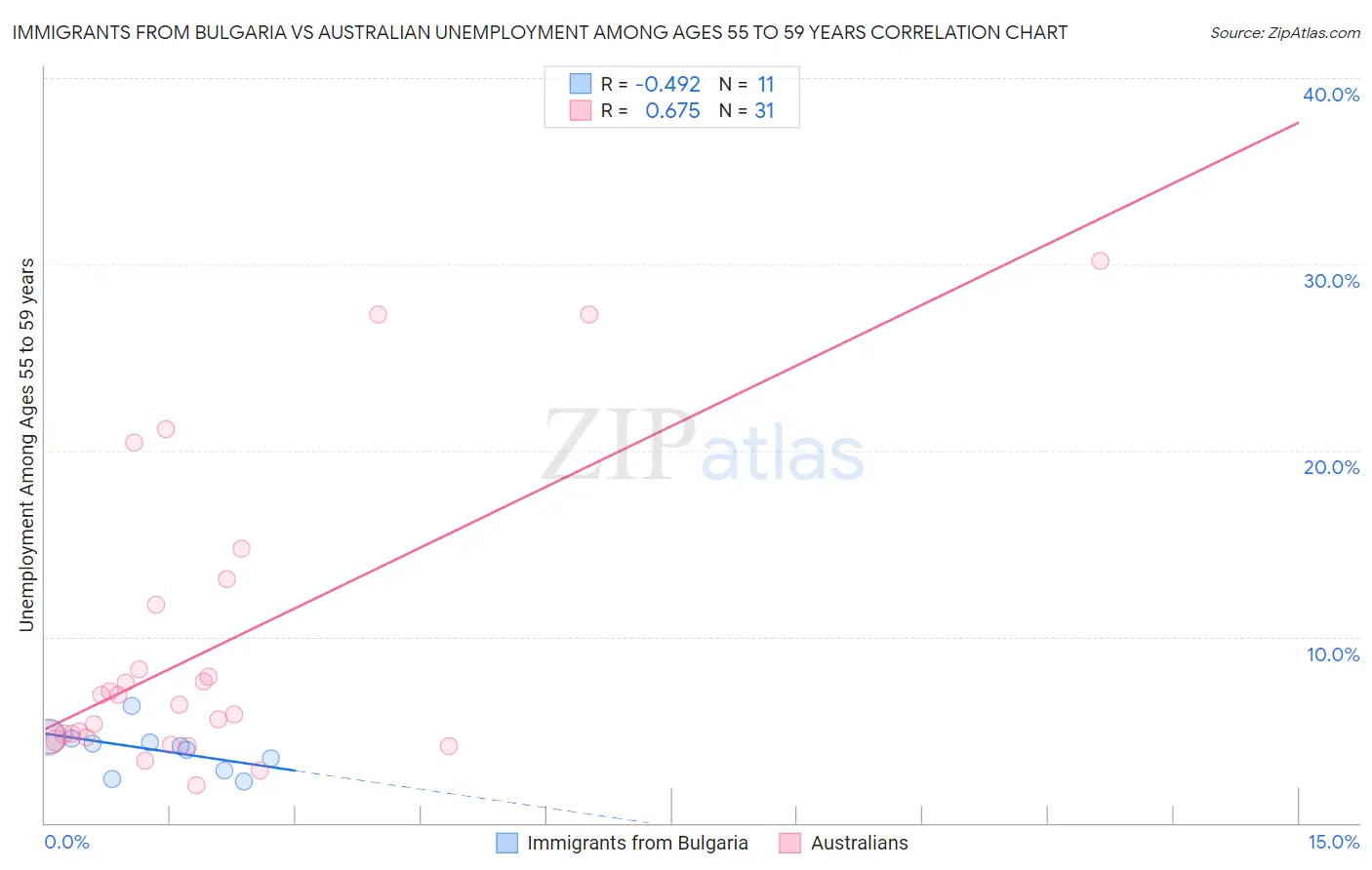 Immigrants from Bulgaria vs Australian Unemployment Among Ages 55 to 59 years