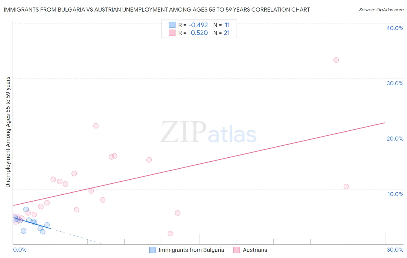 Immigrants from Bulgaria vs Austrian Unemployment Among Ages 55 to 59 years