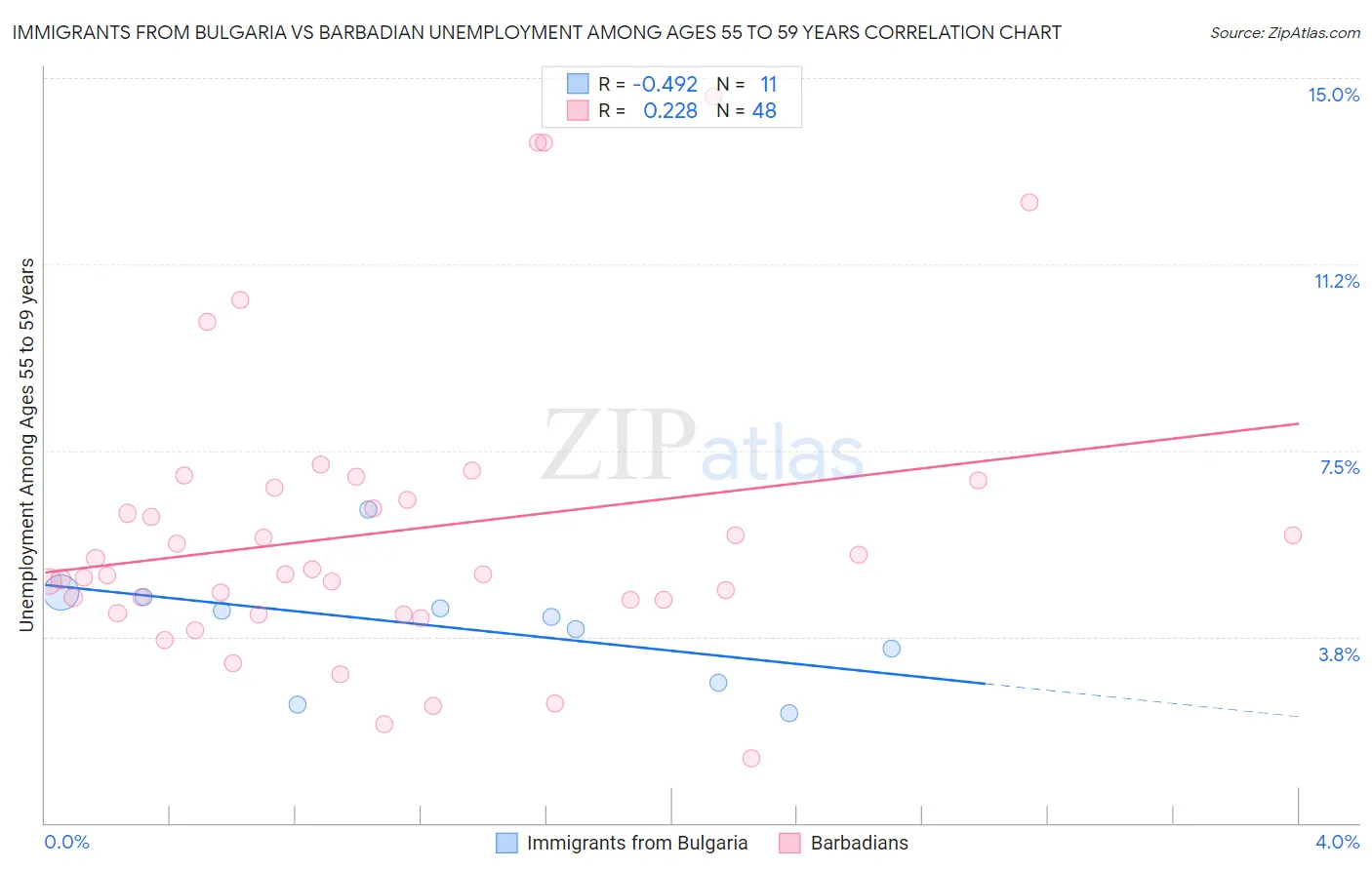 Immigrants from Bulgaria vs Barbadian Unemployment Among Ages 55 to 59 years
