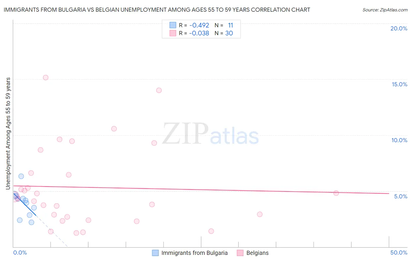 Immigrants from Bulgaria vs Belgian Unemployment Among Ages 55 to 59 years