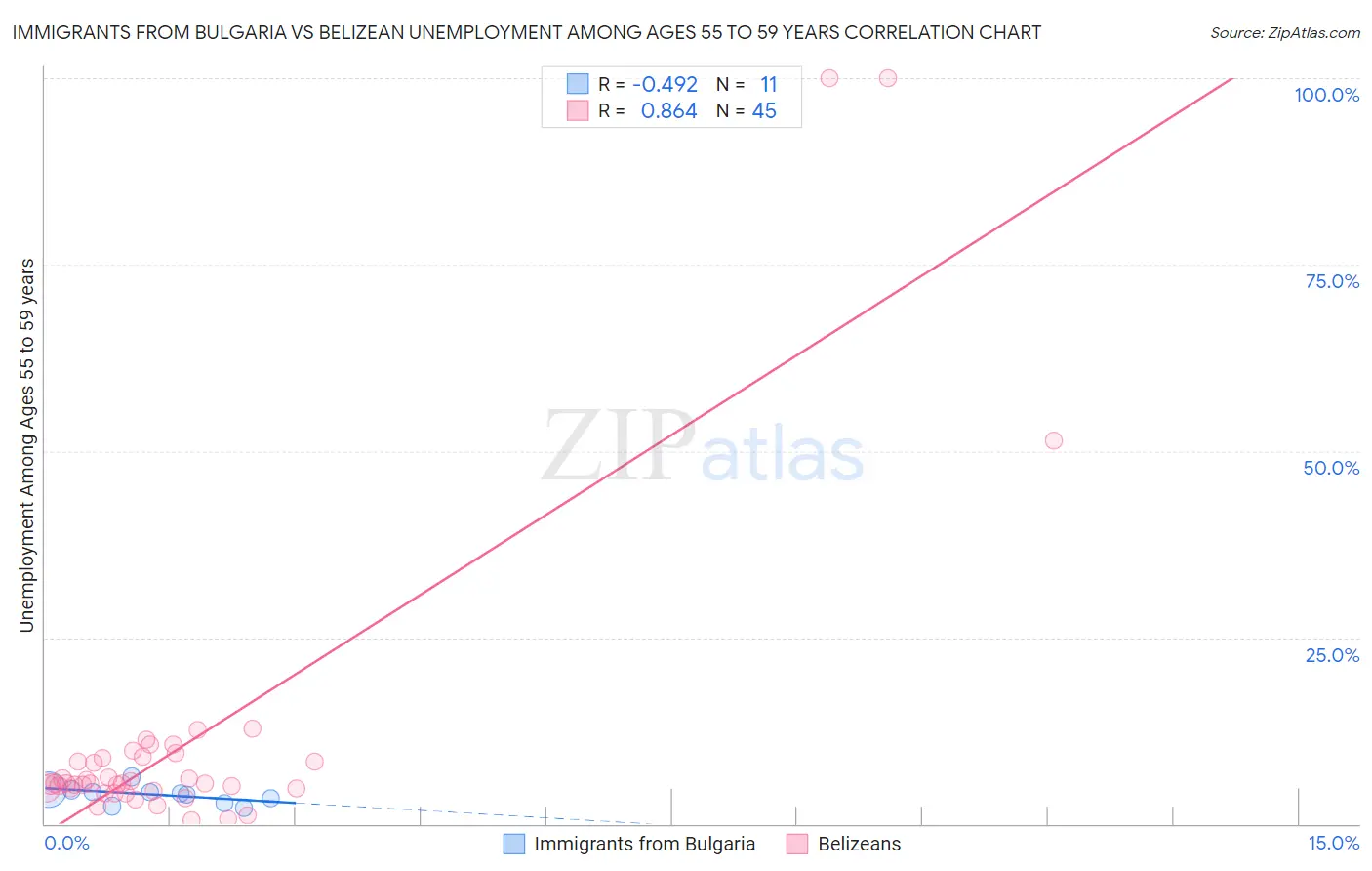 Immigrants from Bulgaria vs Belizean Unemployment Among Ages 55 to 59 years