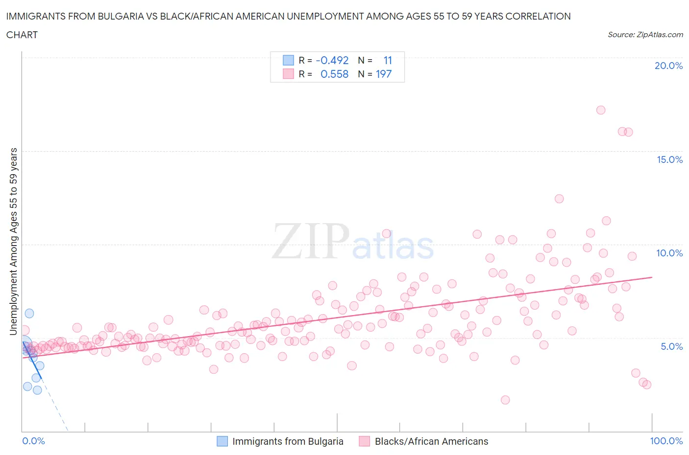 Immigrants from Bulgaria vs Black/African American Unemployment Among Ages 55 to 59 years