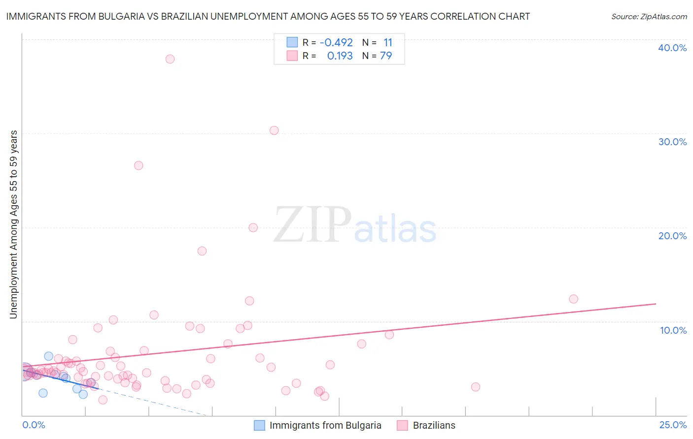 Immigrants from Bulgaria vs Brazilian Unemployment Among Ages 55 to 59 years