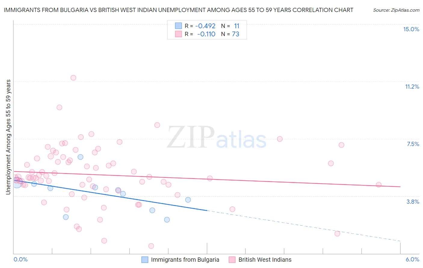Immigrants from Bulgaria vs British West Indian Unemployment Among Ages 55 to 59 years