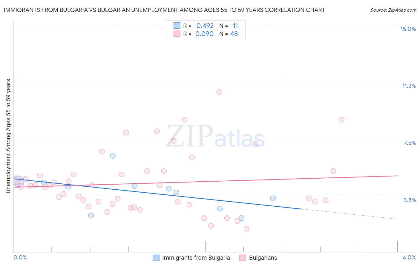 Immigrants from Bulgaria vs Bulgarian Unemployment Among Ages 55 to 59 years