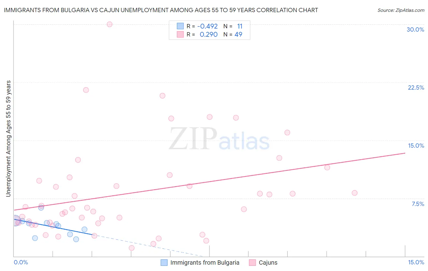 Immigrants from Bulgaria vs Cajun Unemployment Among Ages 55 to 59 years