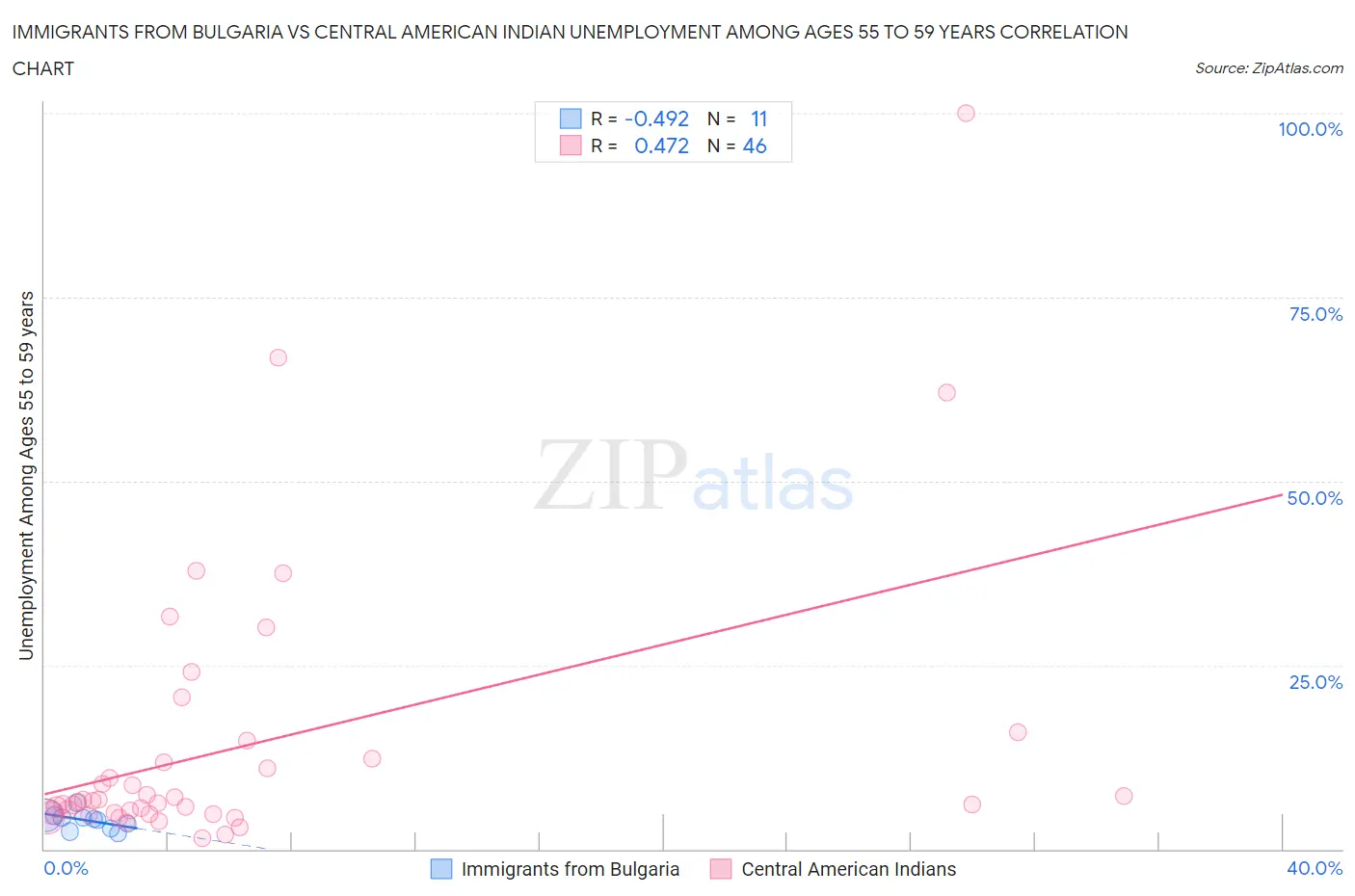 Immigrants from Bulgaria vs Central American Indian Unemployment Among Ages 55 to 59 years