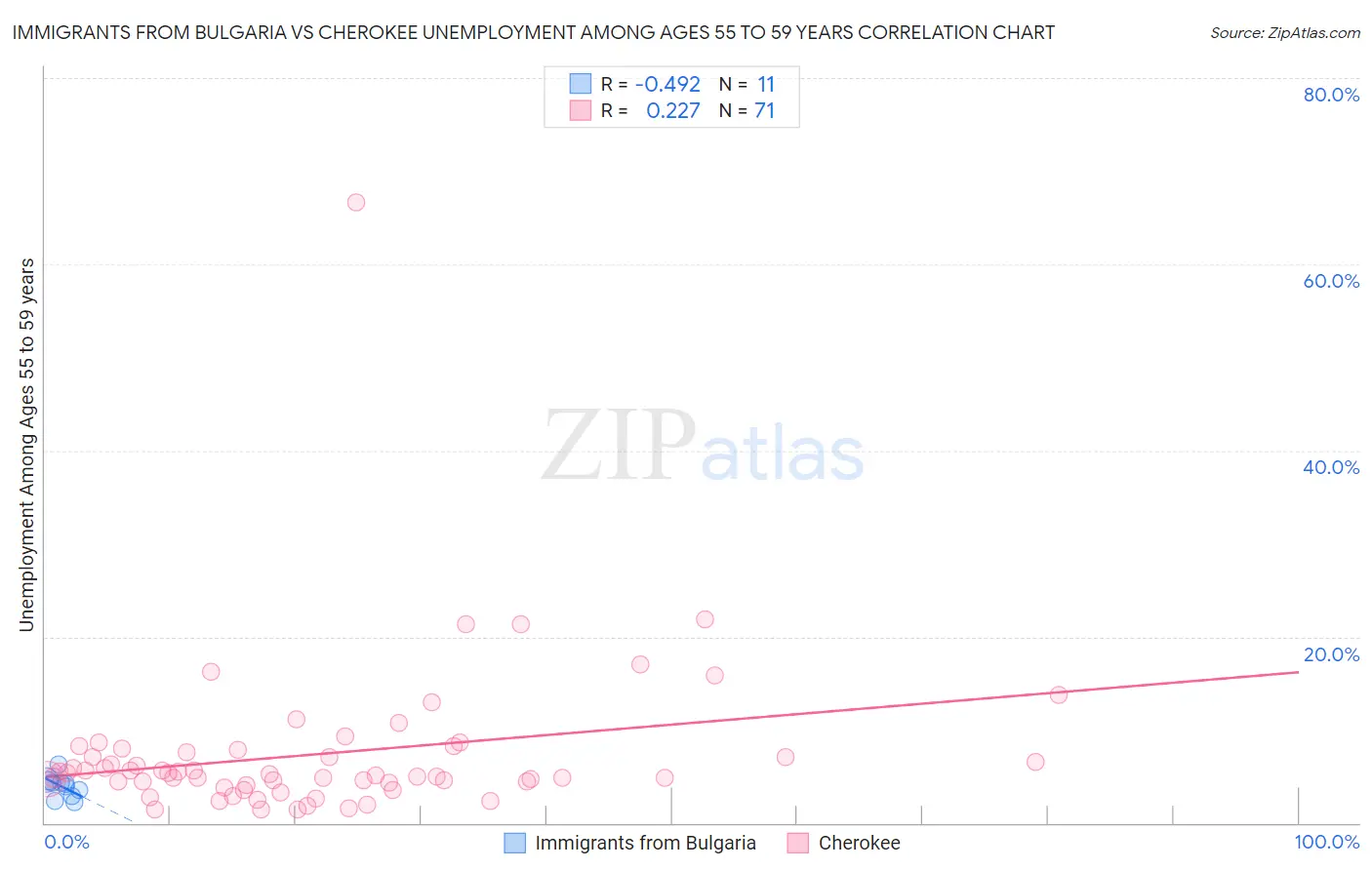 Immigrants from Bulgaria vs Cherokee Unemployment Among Ages 55 to 59 years