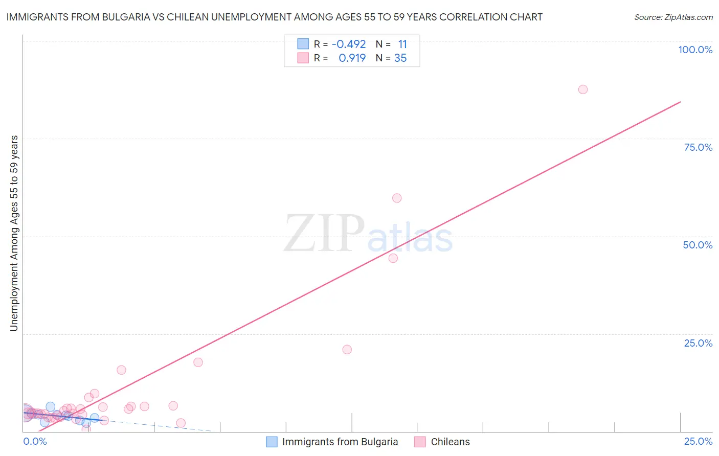Immigrants from Bulgaria vs Chilean Unemployment Among Ages 55 to 59 years