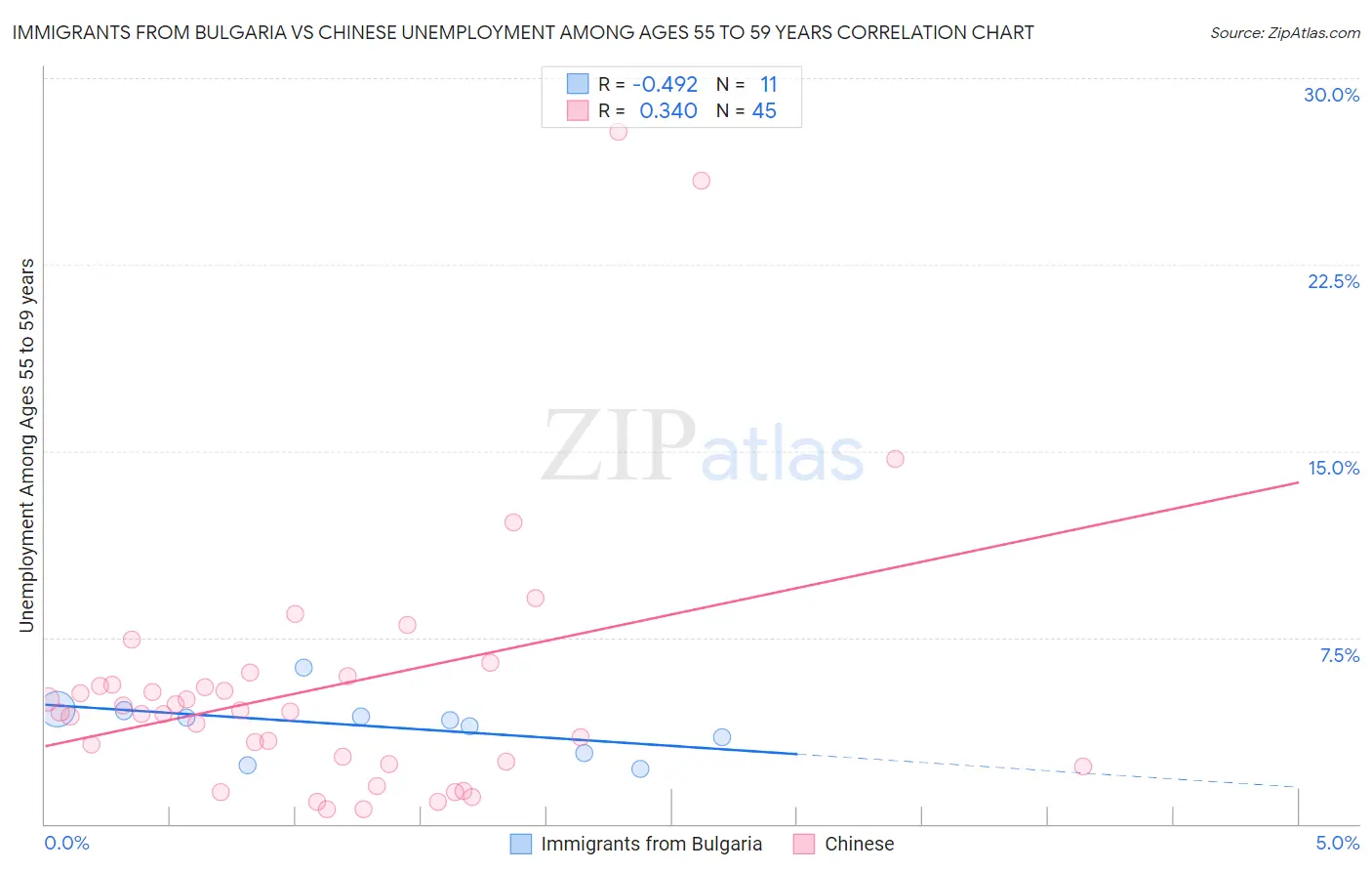 Immigrants from Bulgaria vs Chinese Unemployment Among Ages 55 to 59 years