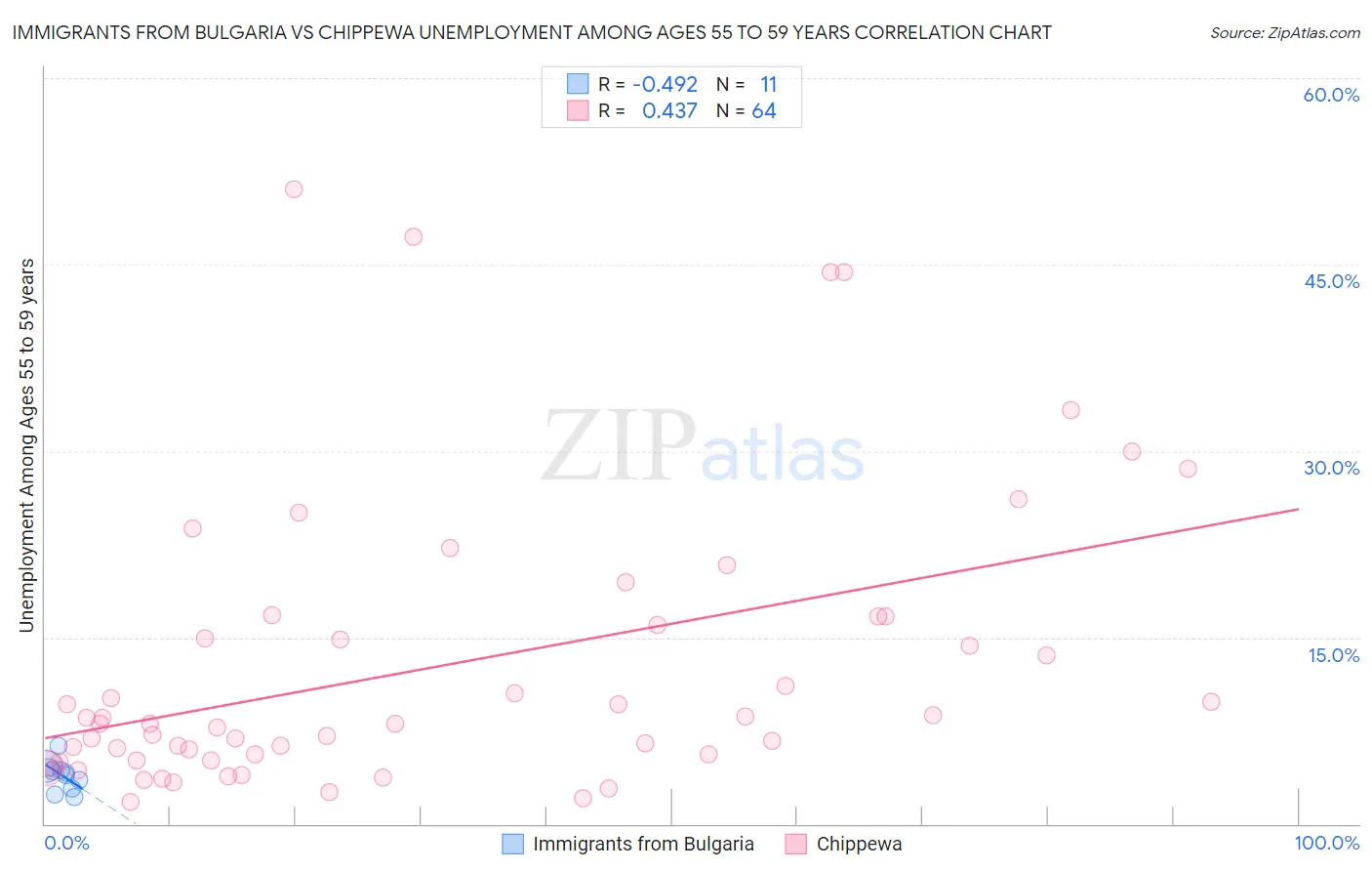 Immigrants from Bulgaria vs Chippewa Unemployment Among Ages 55 to 59 years