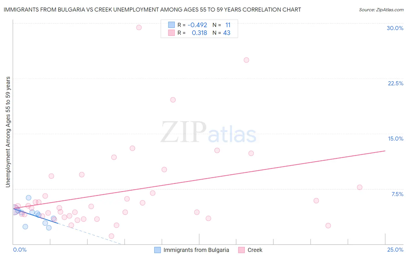 Immigrants from Bulgaria vs Creek Unemployment Among Ages 55 to 59 years