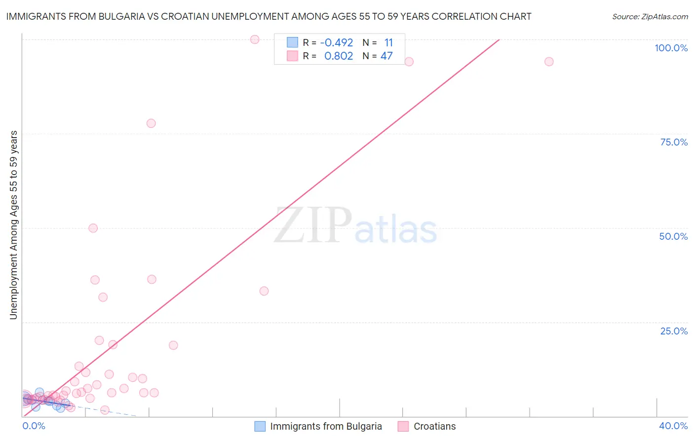 Immigrants from Bulgaria vs Croatian Unemployment Among Ages 55 to 59 years