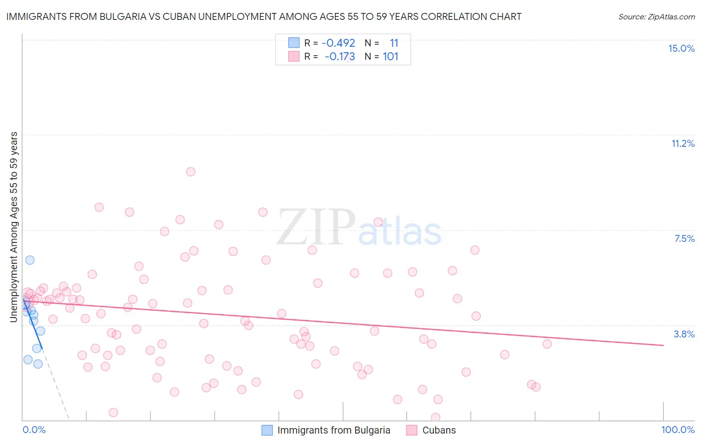 Immigrants from Bulgaria vs Cuban Unemployment Among Ages 55 to 59 years