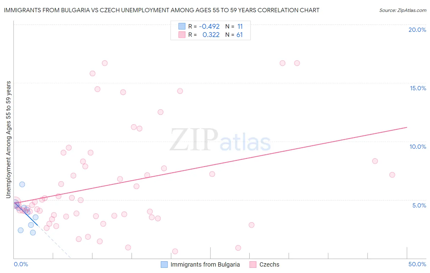 Immigrants from Bulgaria vs Czech Unemployment Among Ages 55 to 59 years