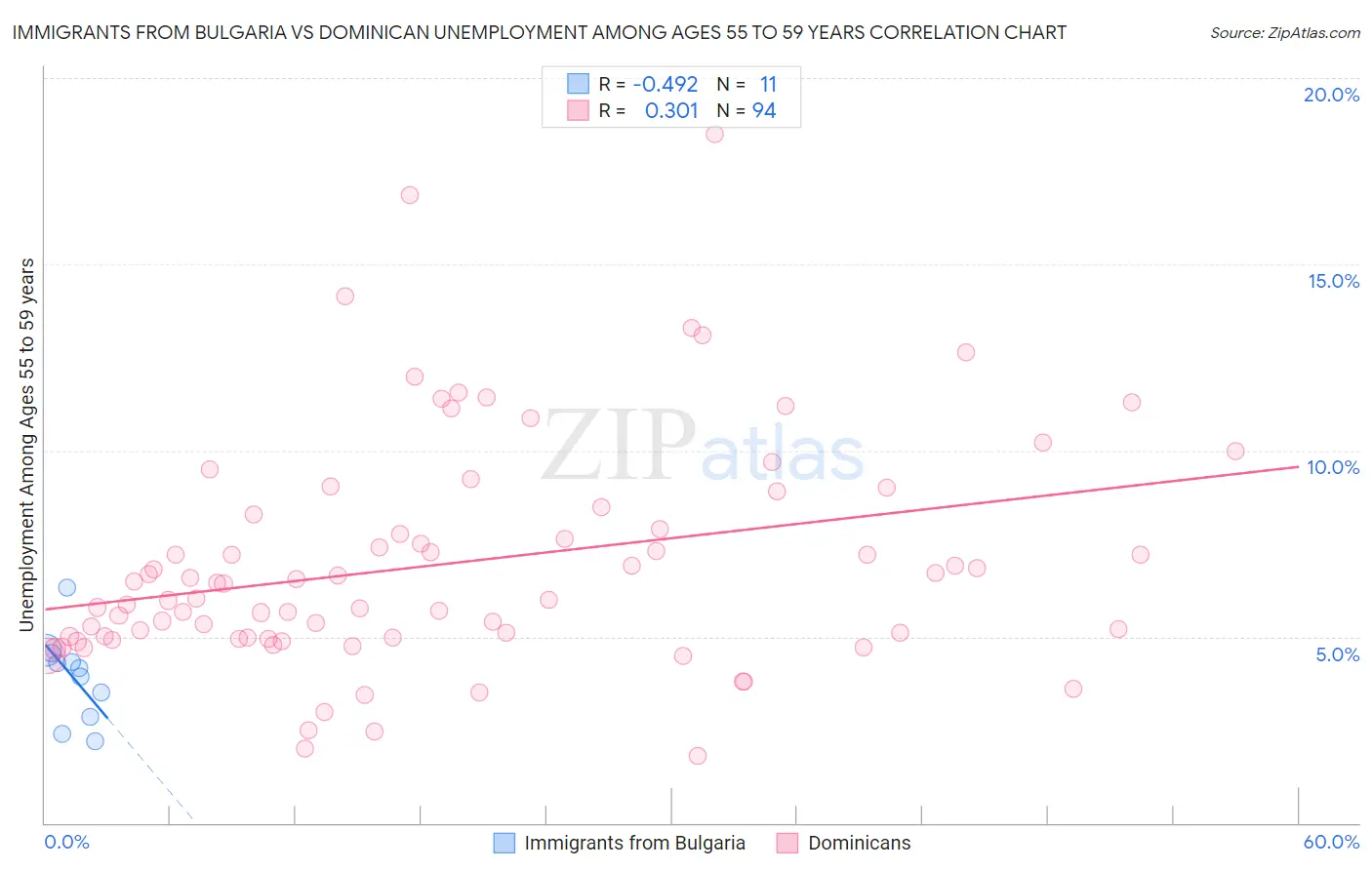 Immigrants from Bulgaria vs Dominican Unemployment Among Ages 55 to 59 years