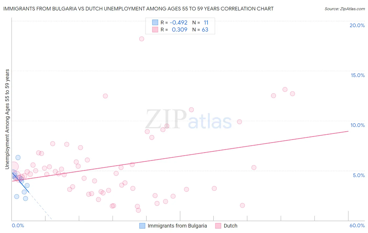 Immigrants from Bulgaria vs Dutch Unemployment Among Ages 55 to 59 years