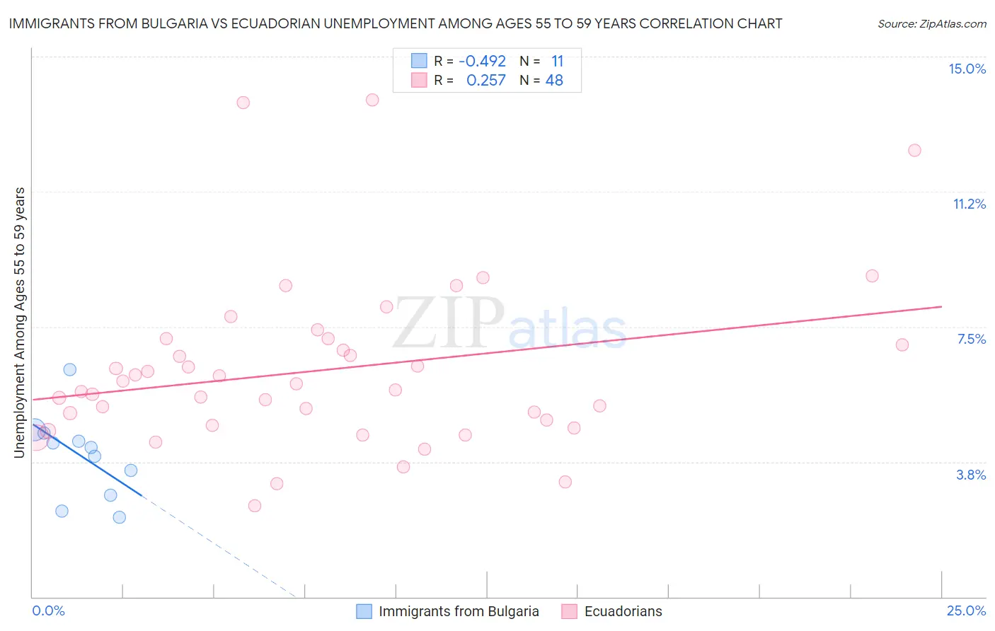 Immigrants from Bulgaria vs Ecuadorian Unemployment Among Ages 55 to 59 years