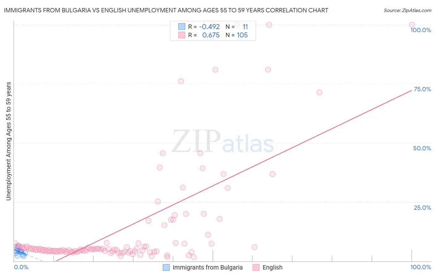 Immigrants from Bulgaria vs English Unemployment Among Ages 55 to 59 years