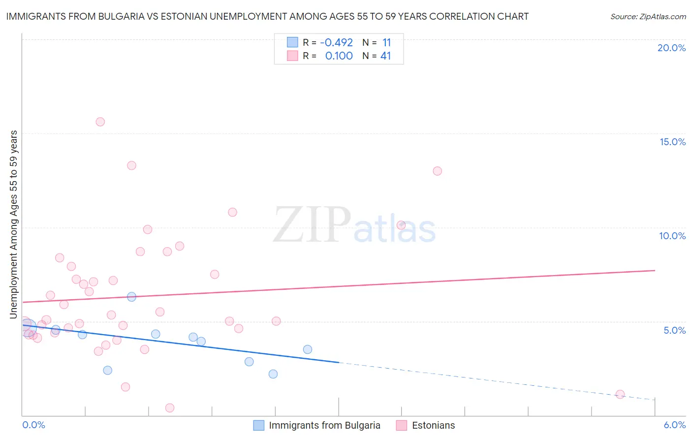 Immigrants from Bulgaria vs Estonian Unemployment Among Ages 55 to 59 years