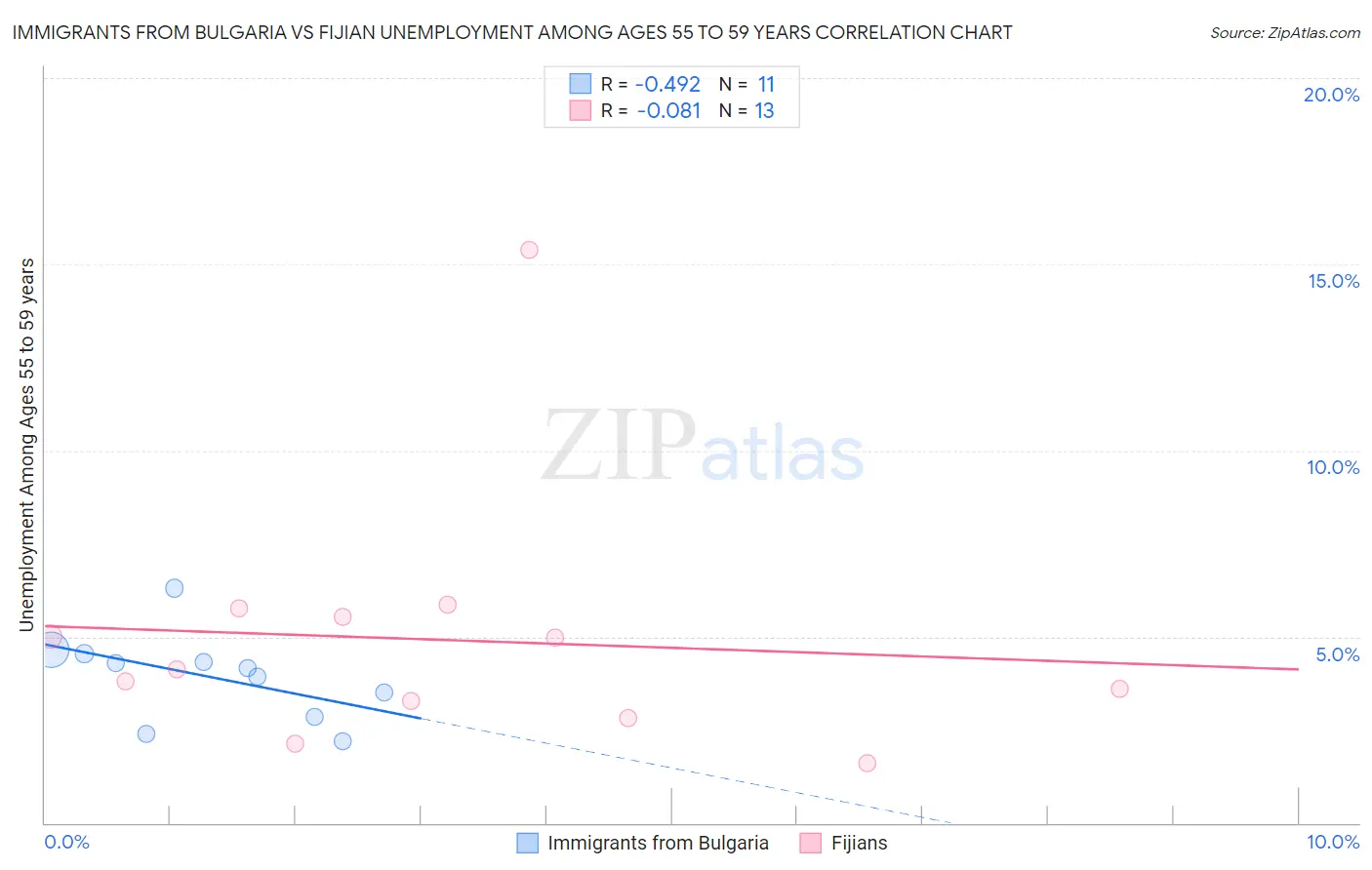 Immigrants from Bulgaria vs Fijian Unemployment Among Ages 55 to 59 years