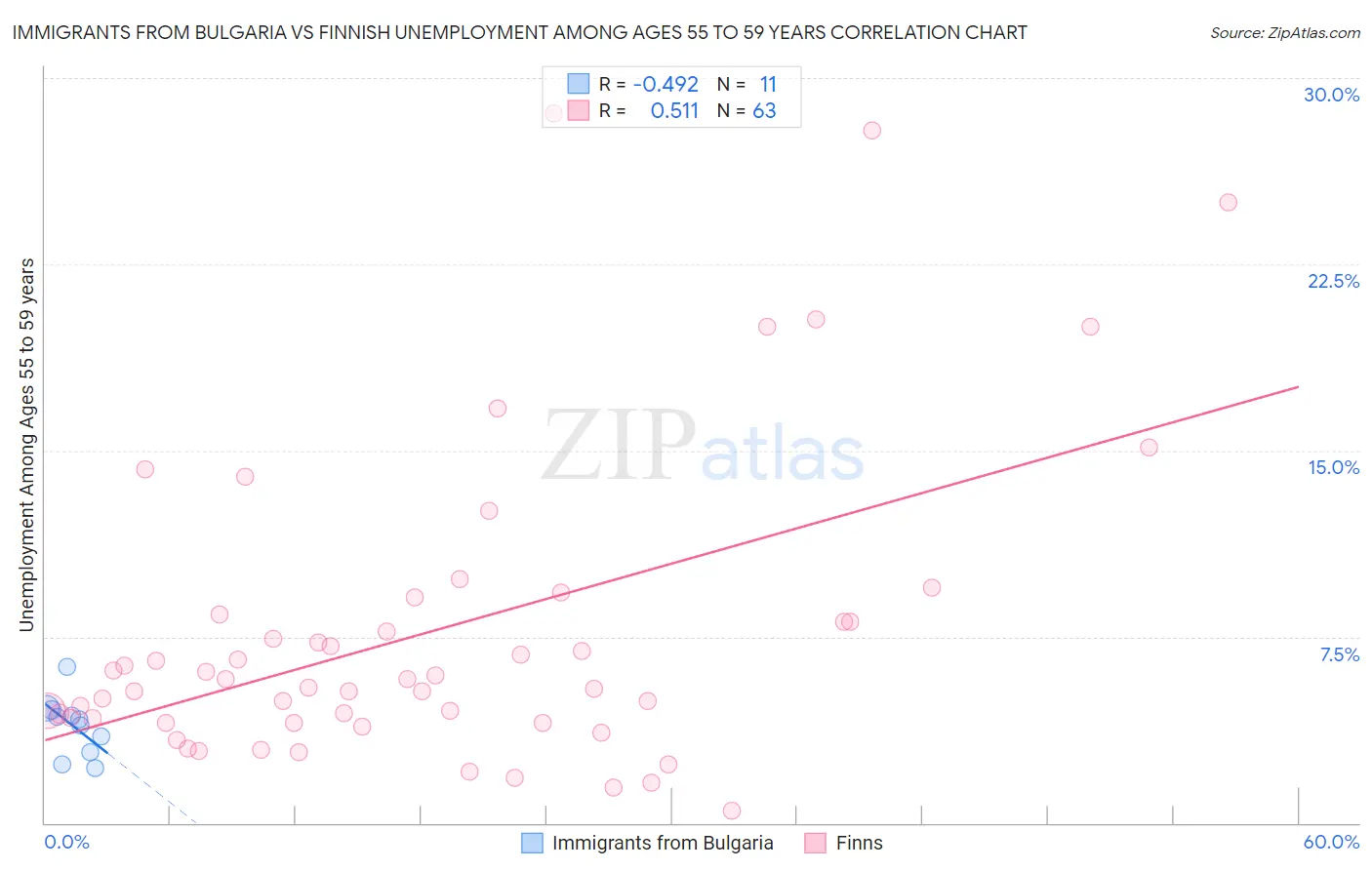 Immigrants from Bulgaria vs Finnish Unemployment Among Ages 55 to 59 years