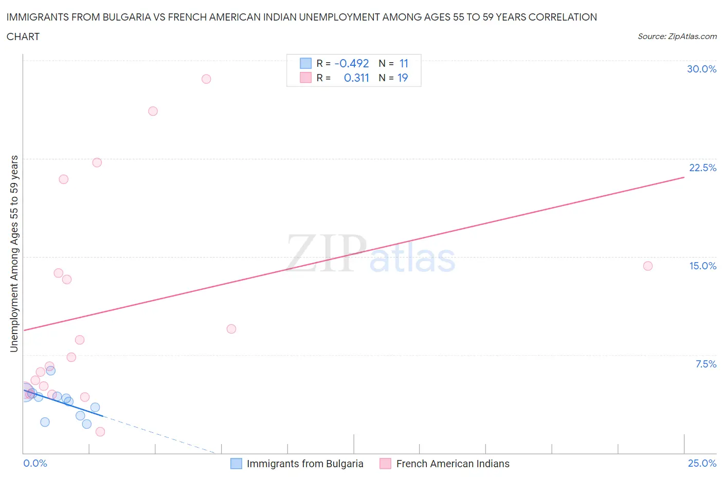 Immigrants from Bulgaria vs French American Indian Unemployment Among Ages 55 to 59 years