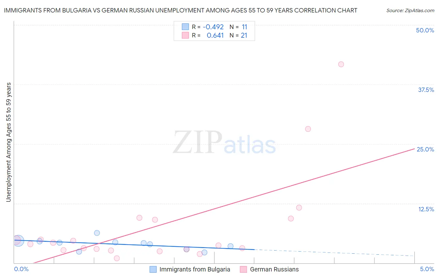Immigrants from Bulgaria vs German Russian Unemployment Among Ages 55 to 59 years