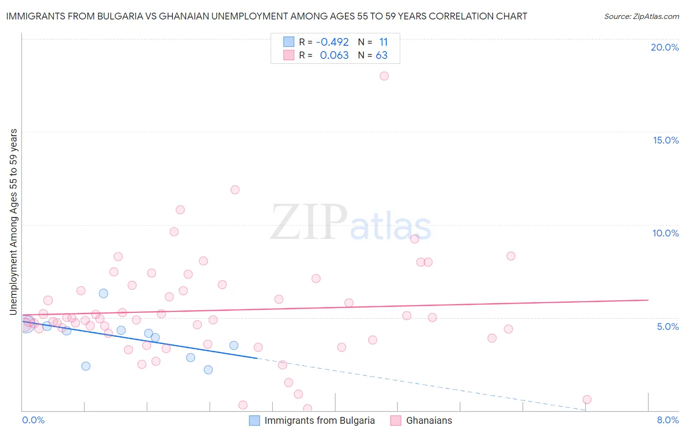 Immigrants from Bulgaria vs Ghanaian Unemployment Among Ages 55 to 59 years