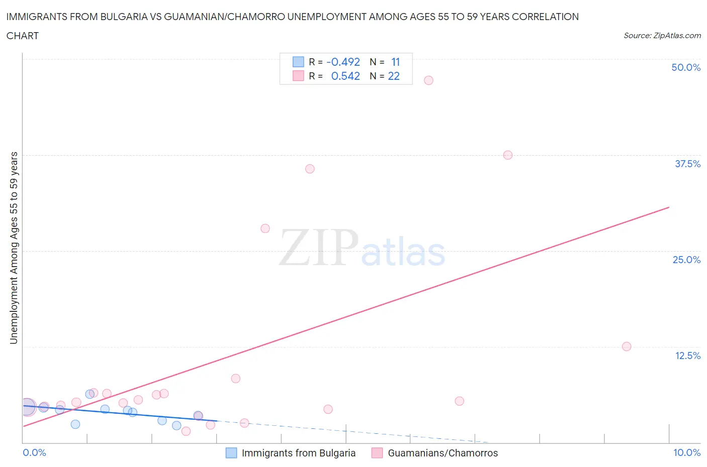 Immigrants from Bulgaria vs Guamanian/Chamorro Unemployment Among Ages 55 to 59 years