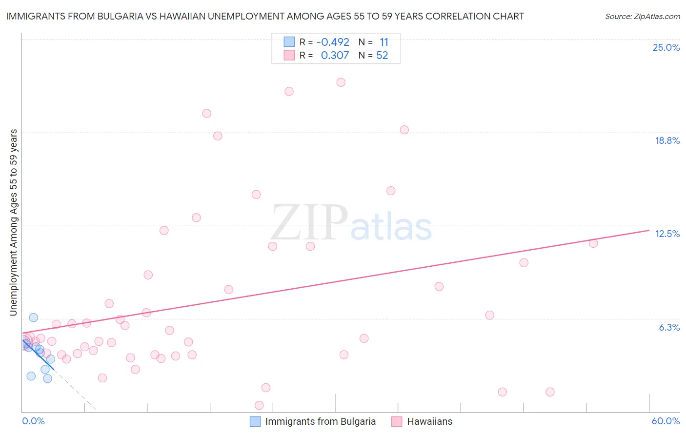 Immigrants from Bulgaria vs Hawaiian Unemployment Among Ages 55 to 59 years