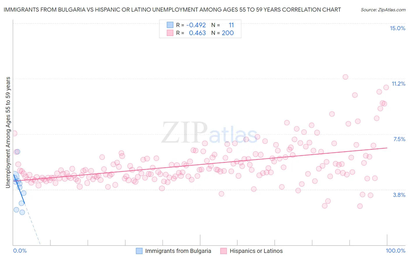 Immigrants from Bulgaria vs Hispanic or Latino Unemployment Among Ages 55 to 59 years