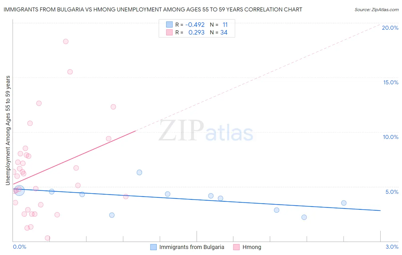 Immigrants from Bulgaria vs Hmong Unemployment Among Ages 55 to 59 years