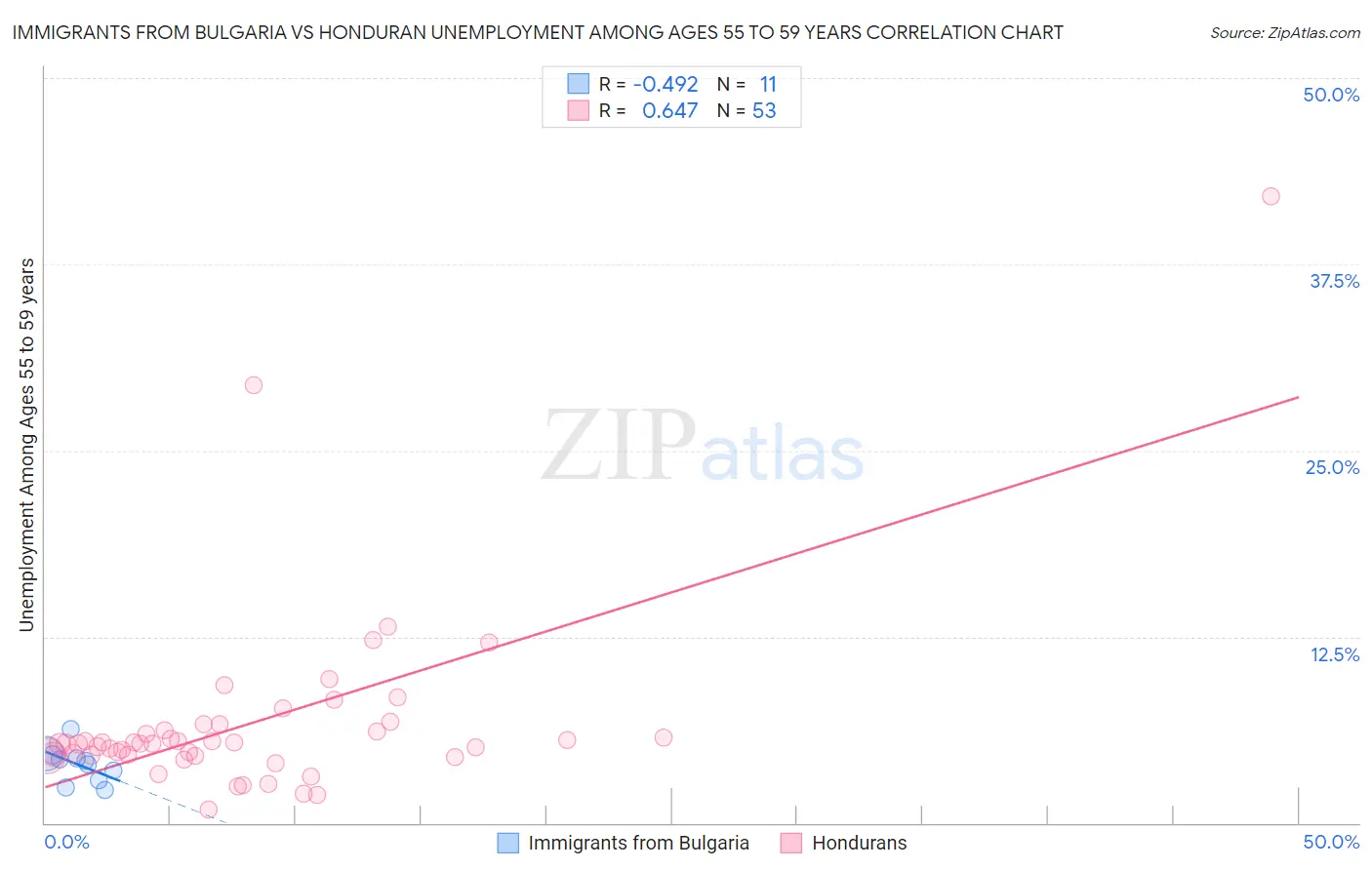 Immigrants from Bulgaria vs Honduran Unemployment Among Ages 55 to 59 years