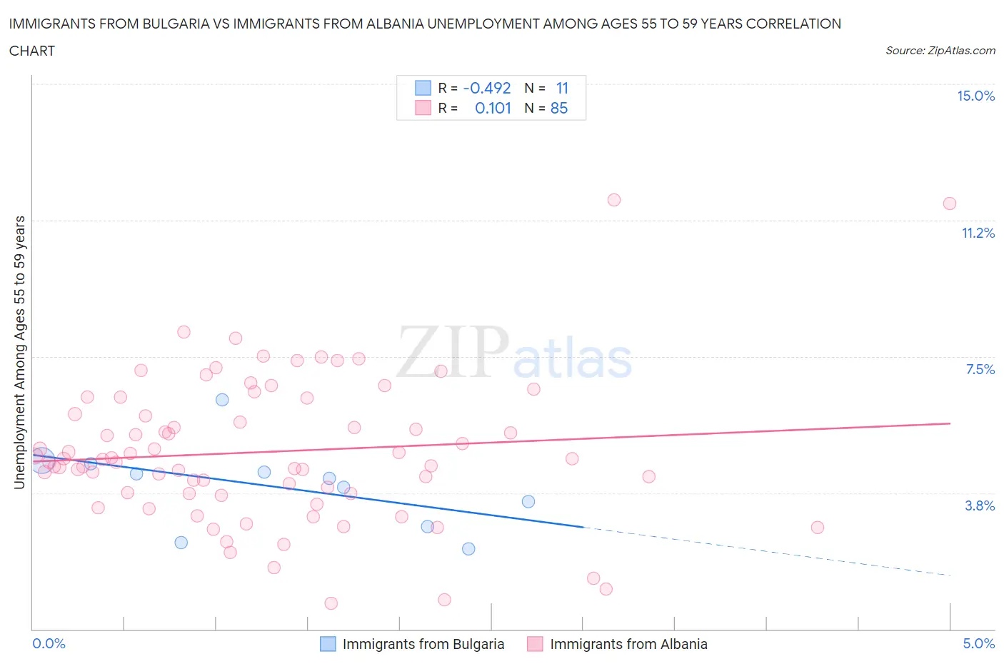 Immigrants from Bulgaria vs Immigrants from Albania Unemployment Among Ages 55 to 59 years