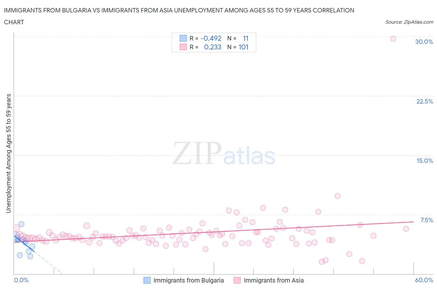 Immigrants from Bulgaria vs Immigrants from Asia Unemployment Among Ages 55 to 59 years