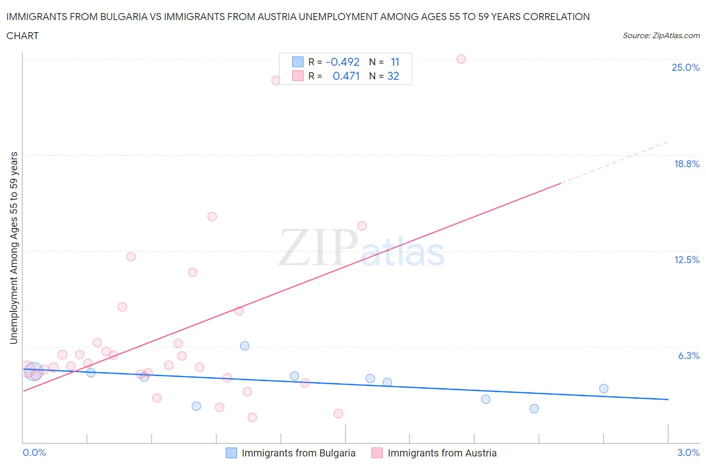 Immigrants from Bulgaria vs Immigrants from Austria Unemployment Among Ages 55 to 59 years
