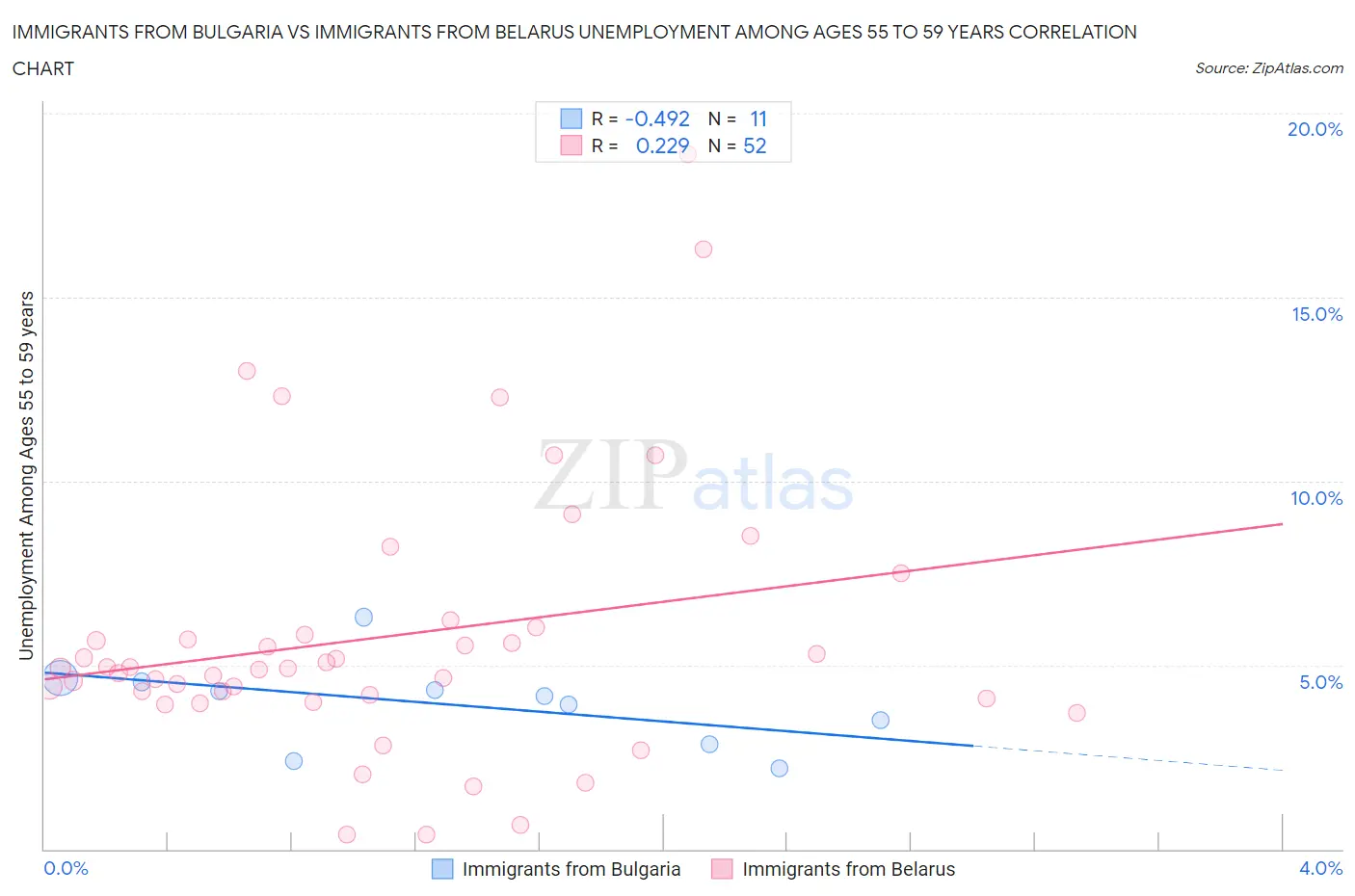 Immigrants from Bulgaria vs Immigrants from Belarus Unemployment Among Ages 55 to 59 years