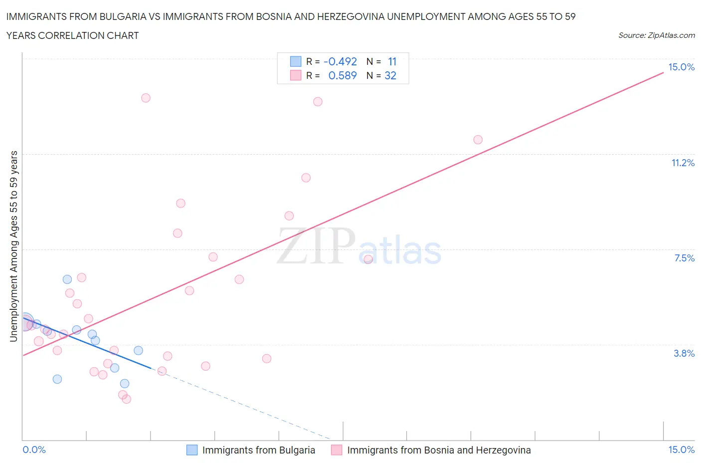 Immigrants from Bulgaria vs Immigrants from Bosnia and Herzegovina Unemployment Among Ages 55 to 59 years