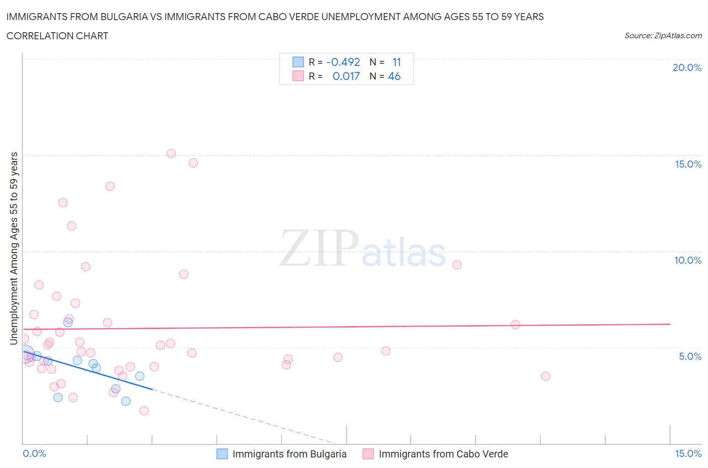 Immigrants from Bulgaria vs Immigrants from Cabo Verde Unemployment Among Ages 55 to 59 years