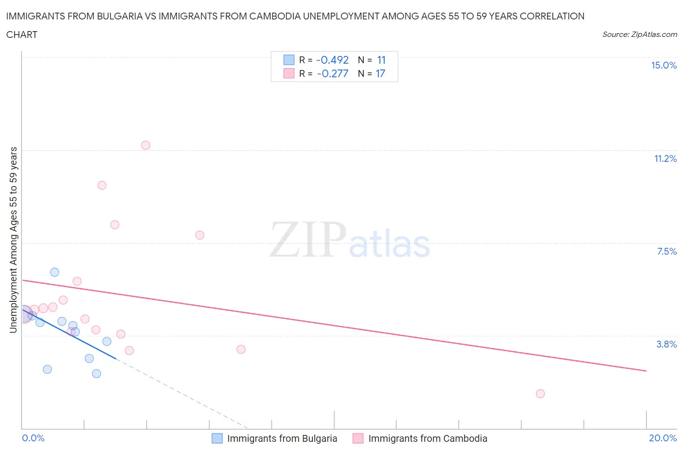 Immigrants from Bulgaria vs Immigrants from Cambodia Unemployment Among Ages 55 to 59 years