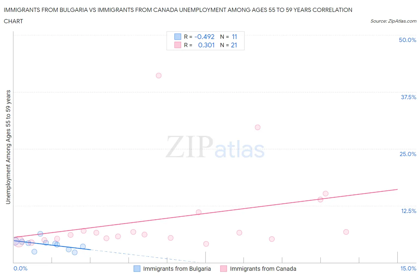 Immigrants from Bulgaria vs Immigrants from Canada Unemployment Among Ages 55 to 59 years