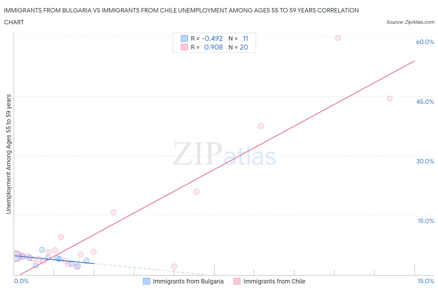 Immigrants from Bulgaria vs Immigrants from Chile Unemployment Among Ages 55 to 59 years