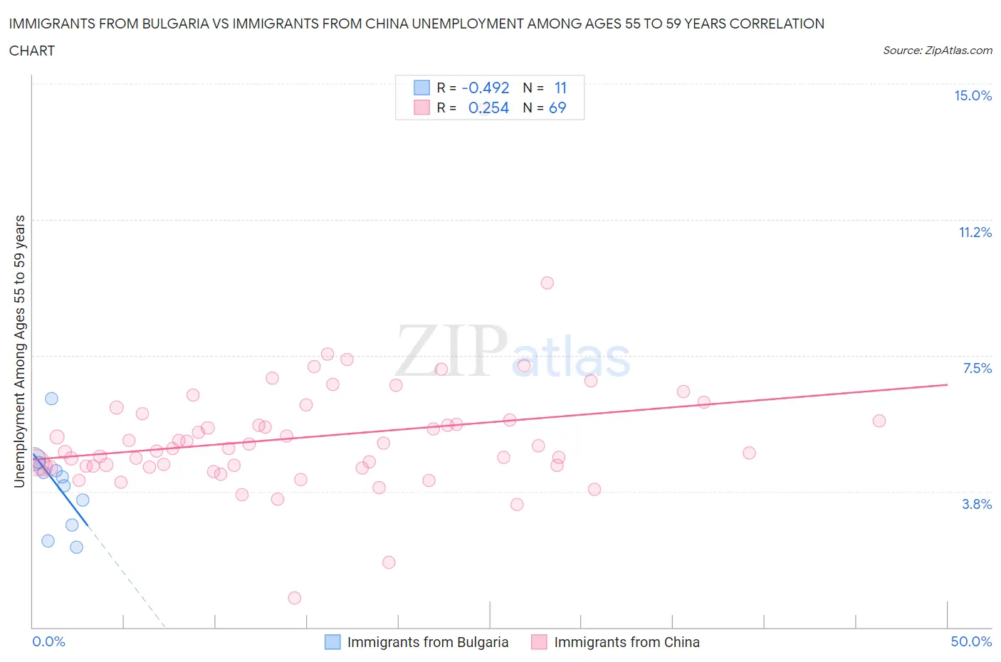 Immigrants from Bulgaria vs Immigrants from China Unemployment Among Ages 55 to 59 years